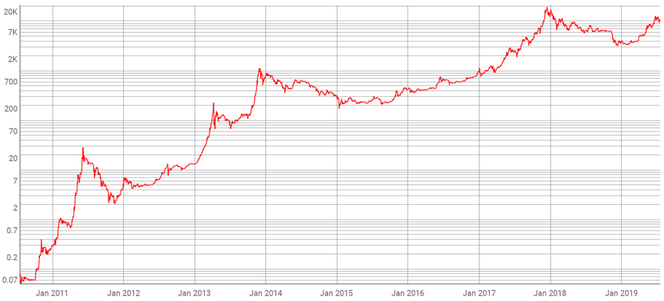 Bitcoin hinnan kehitys koko historian aikana.